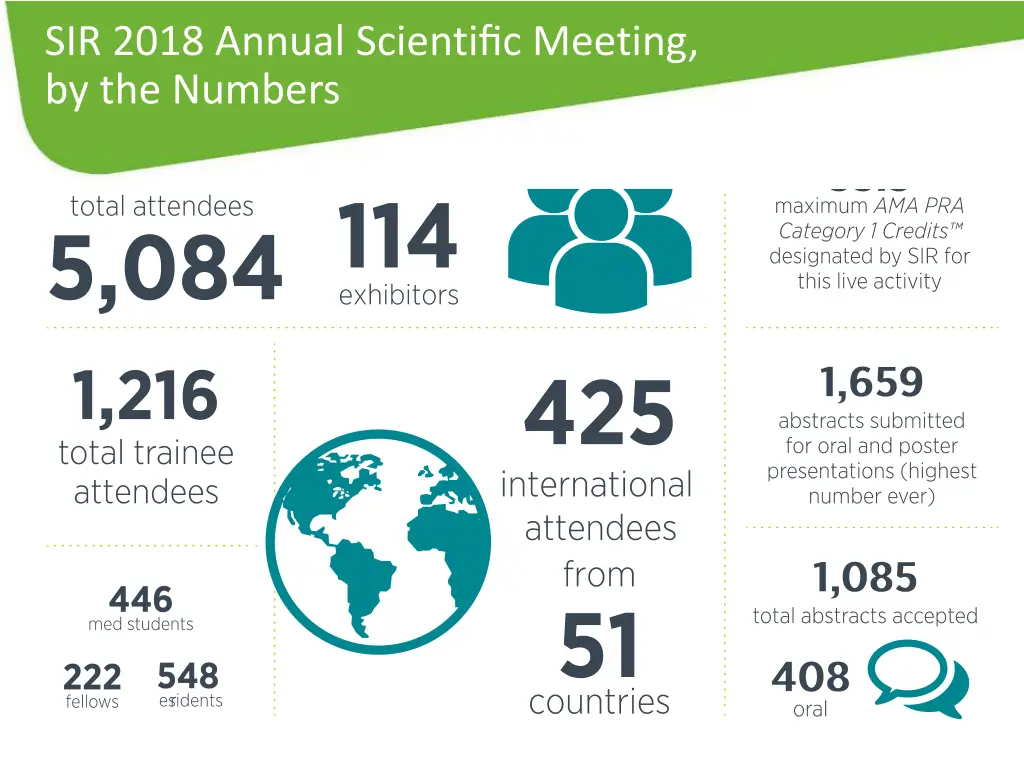 sir 2018 annual scientific meeting by the numbers 1