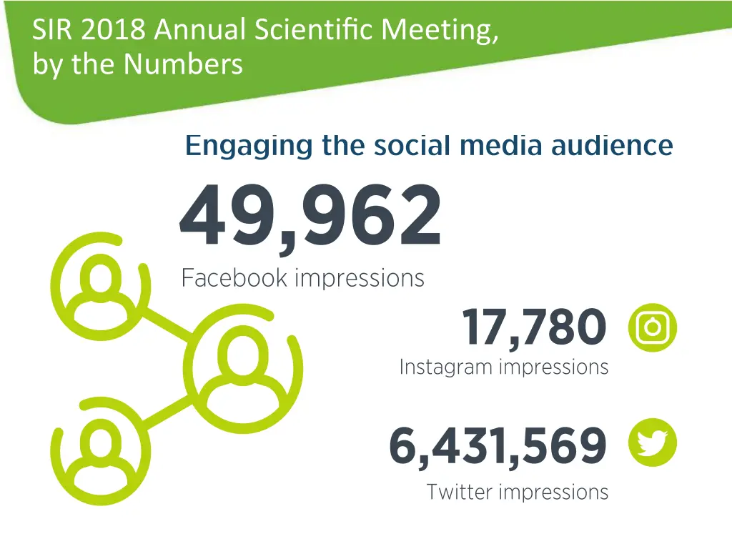 sir 2018 annual scientific meeting by the numbers