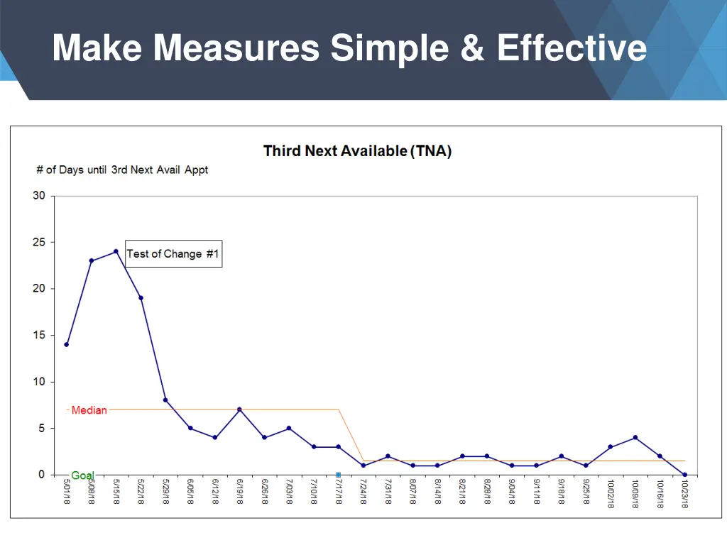 make measures simple effective