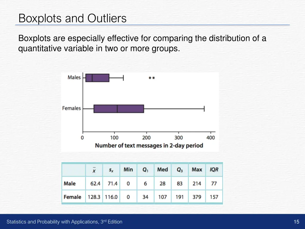 boxplots and outliers 7