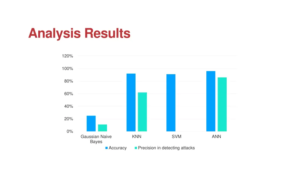 analysis results