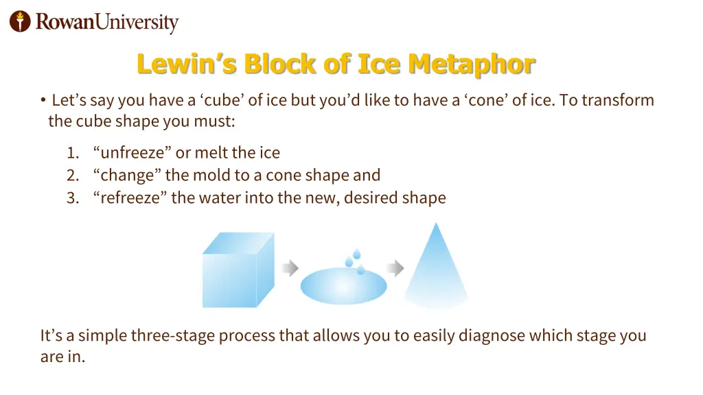 lewin s block of ice metaphor