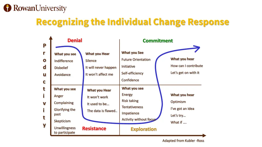 recognizing the individual change response