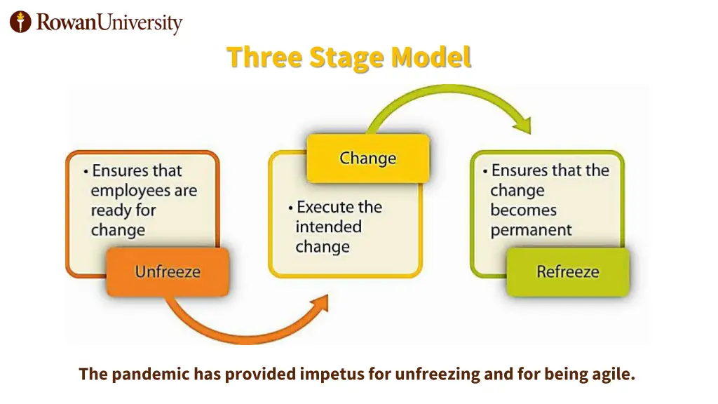 three stage model 1