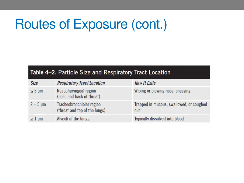 routes of exposure cont