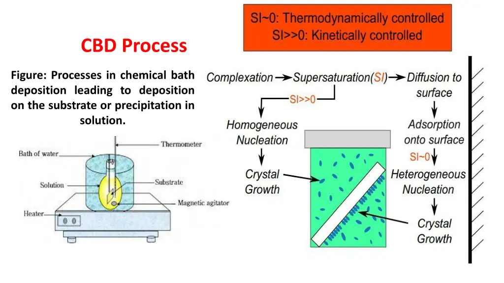 cbd process