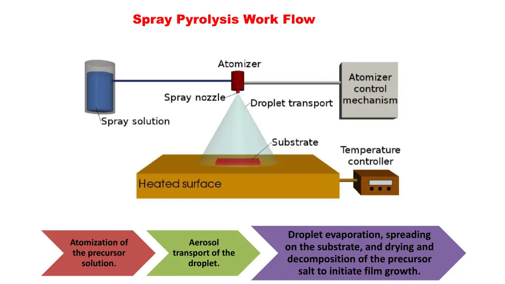 spray pyrolysis work flow