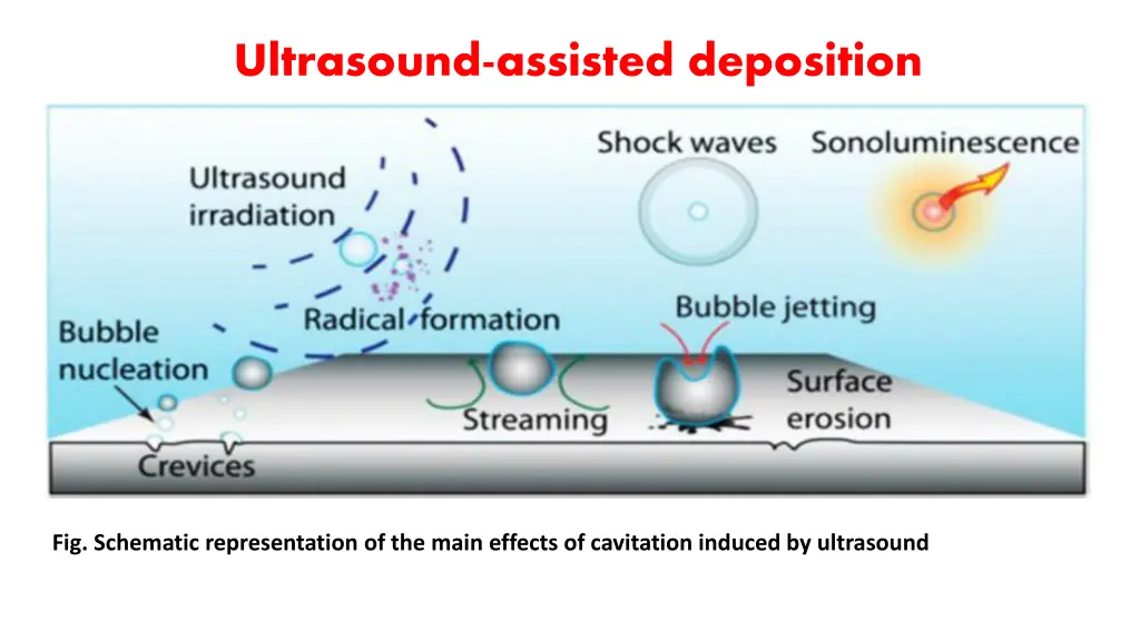 ultrasound assisted deposition 1