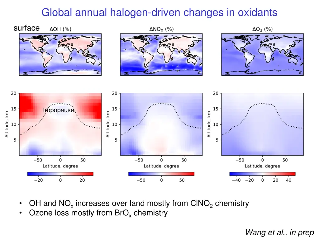 global annual halogen driven changes in oxidants