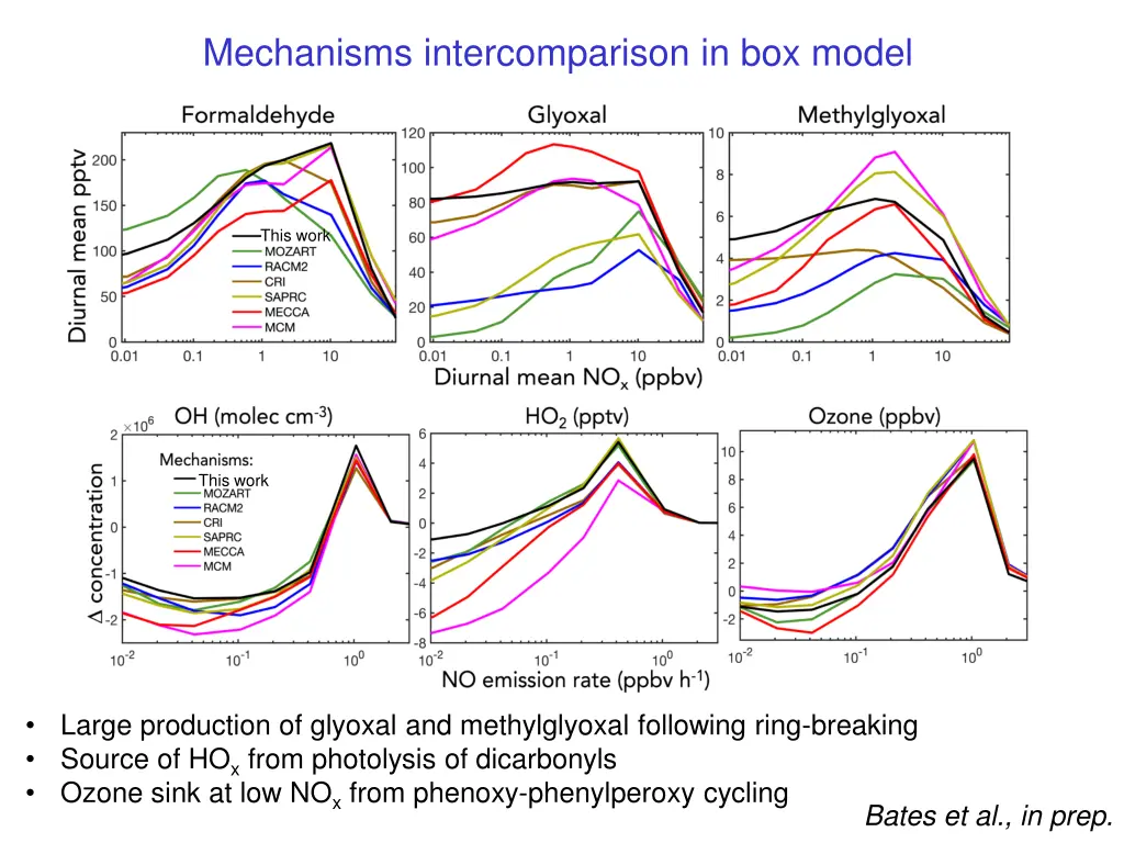 mechanisms intercomparison in box model