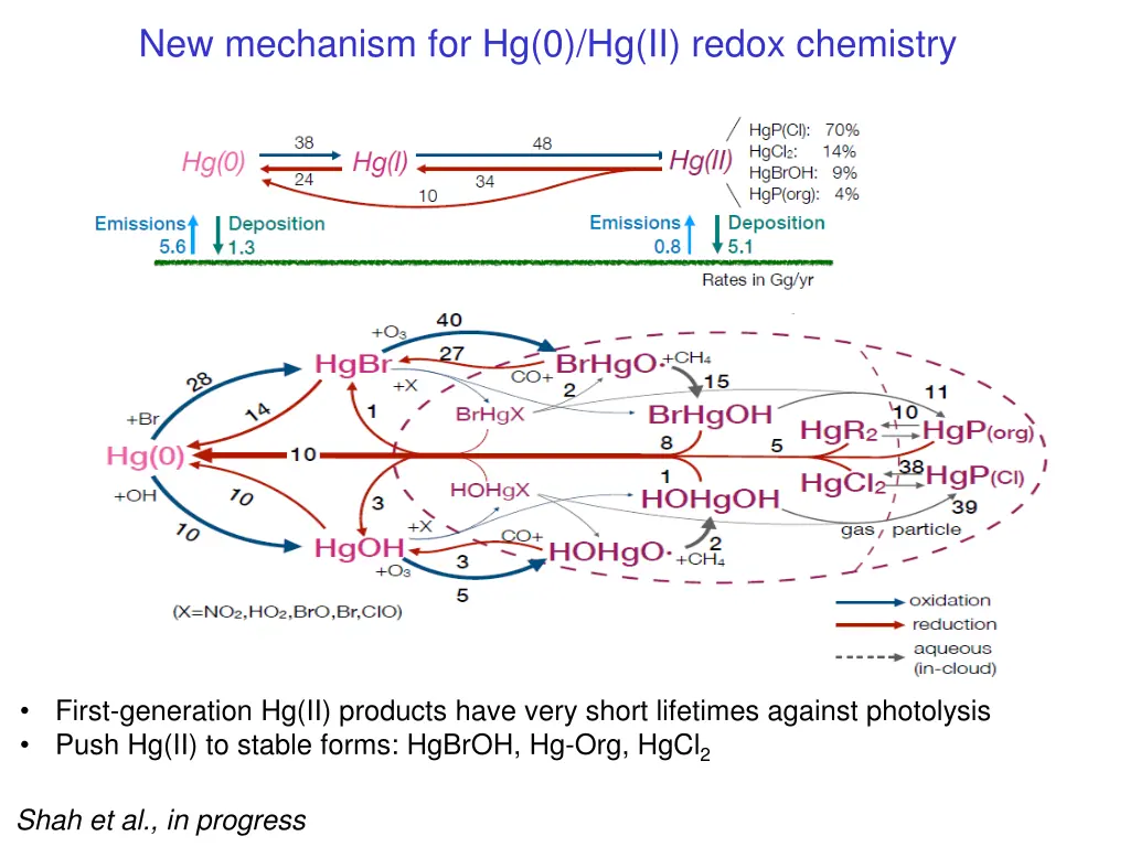 new mechanism for hg 0 hg ii redox chemistry