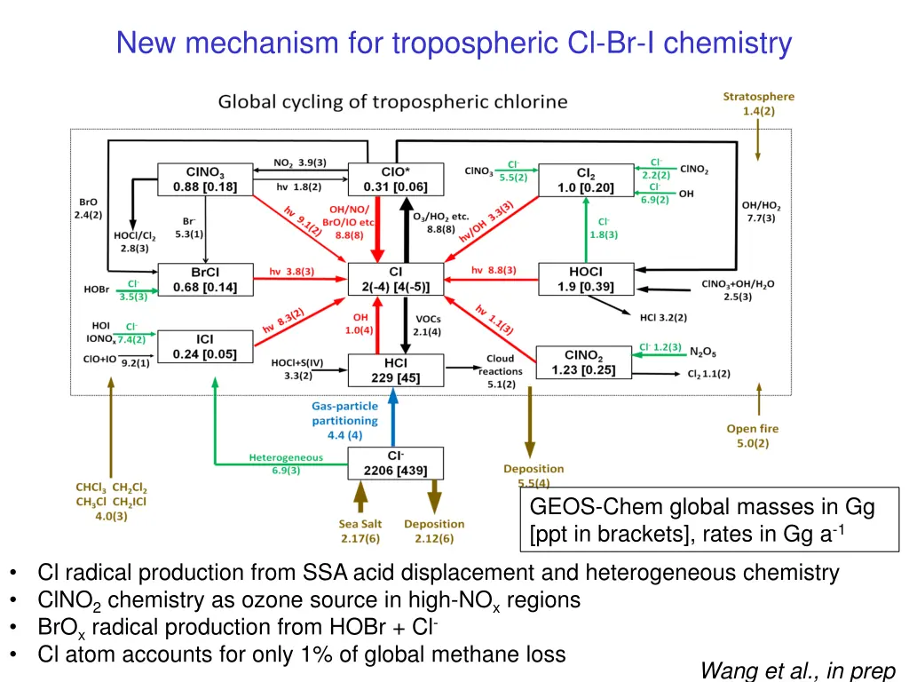 new mechanism for tropospheric cl br i chemistry