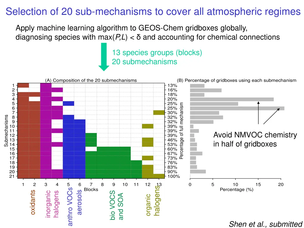 selection of 20 sub mechanisms to cover