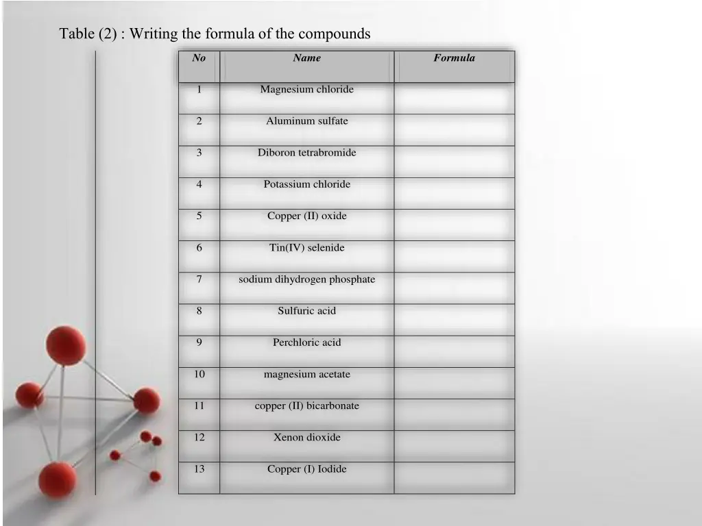 table 2 writing the formula of the compounds