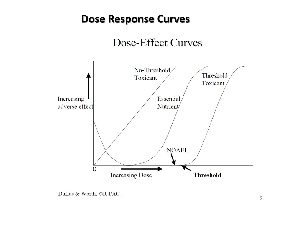 dose response curves