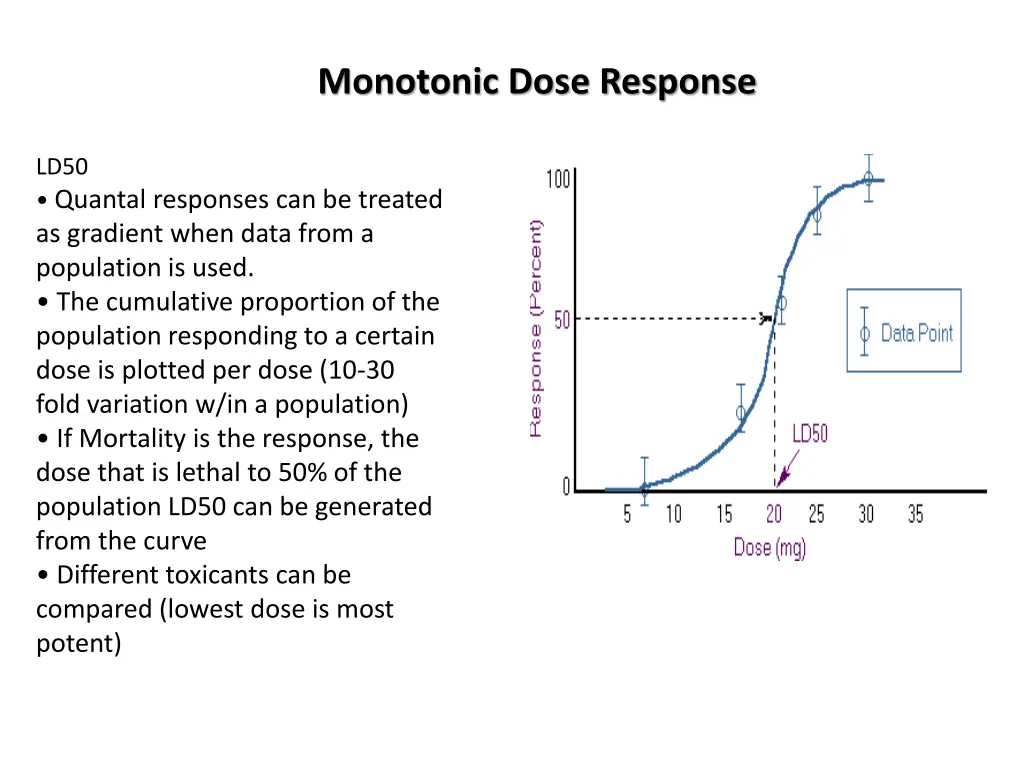 monotonic dose response