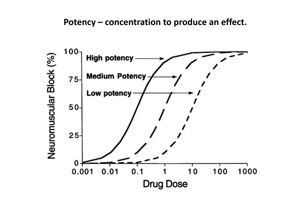 potency concentration to produce an effect