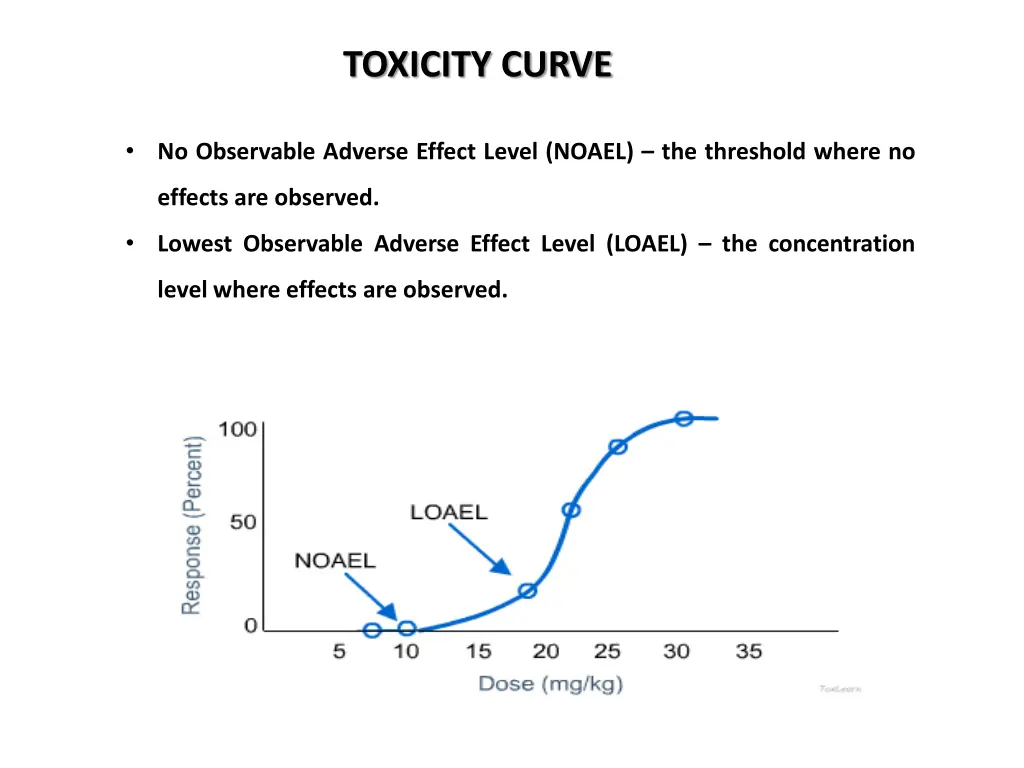 toxicity curve