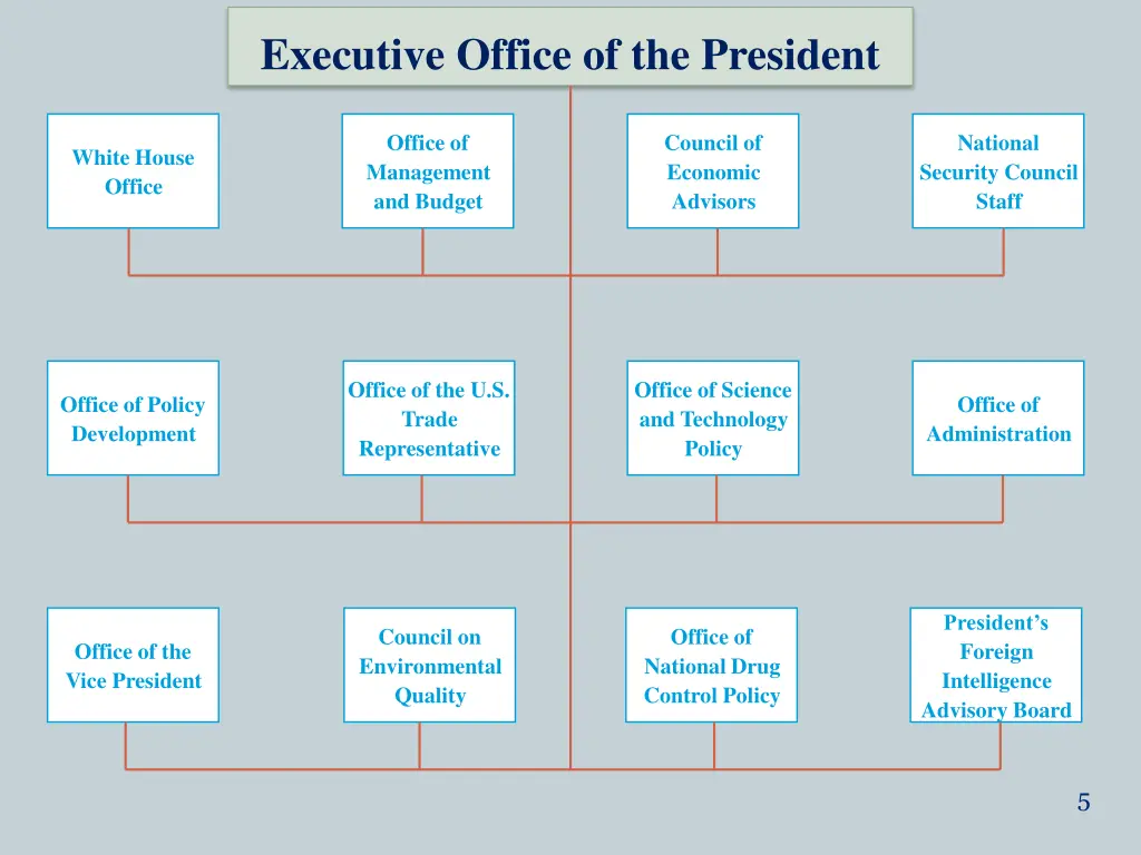 executive office of the president