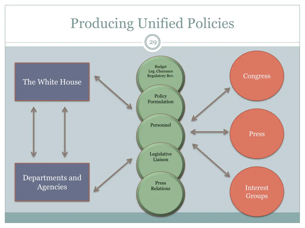 producing unified policies