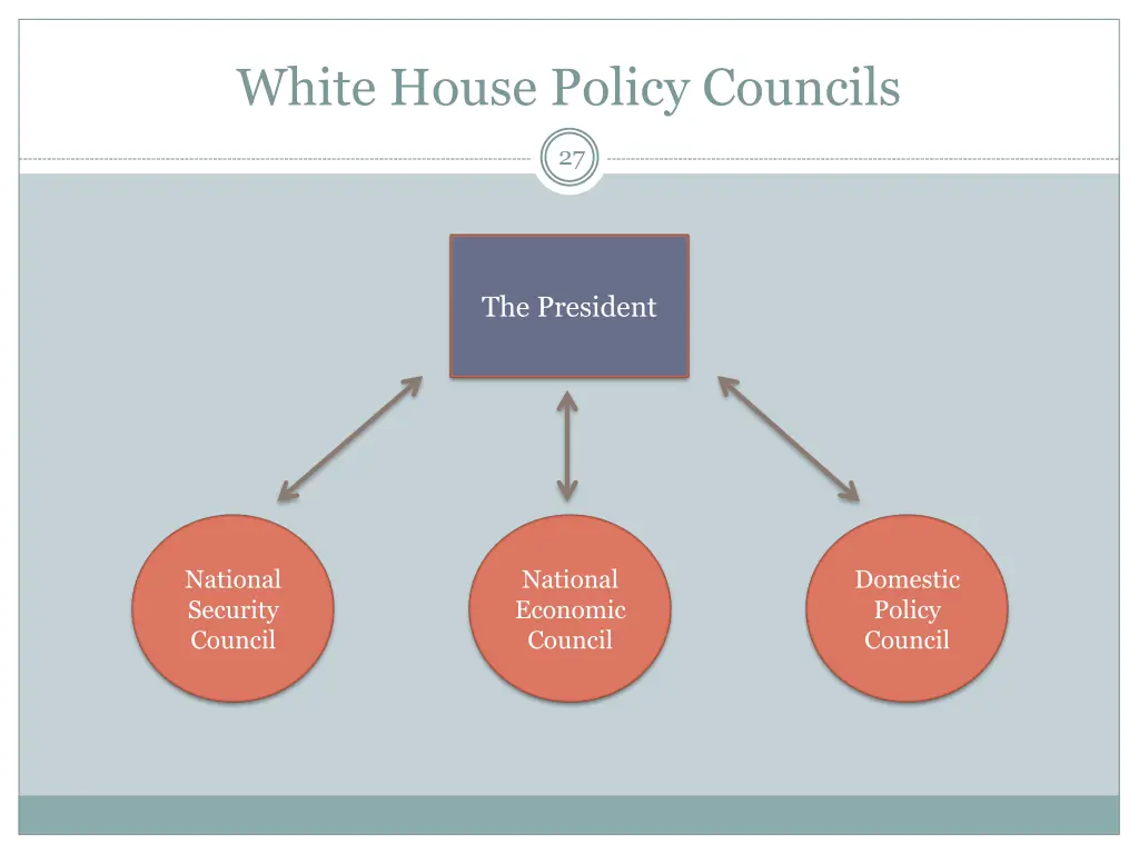 white house policy councils