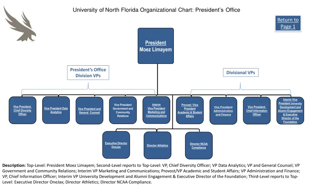 university of north florida organizational chart 1