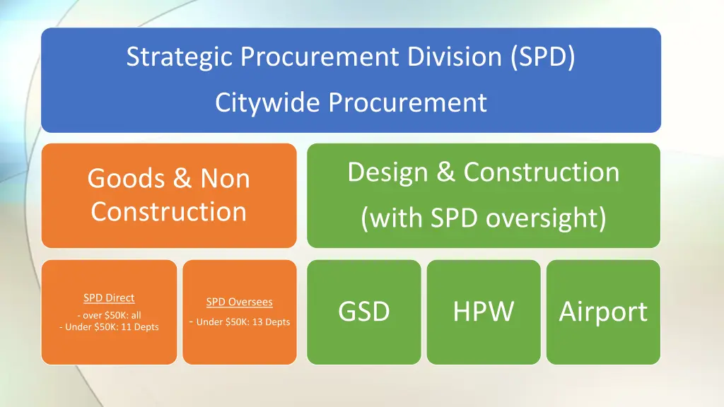 strategic procurement division spd