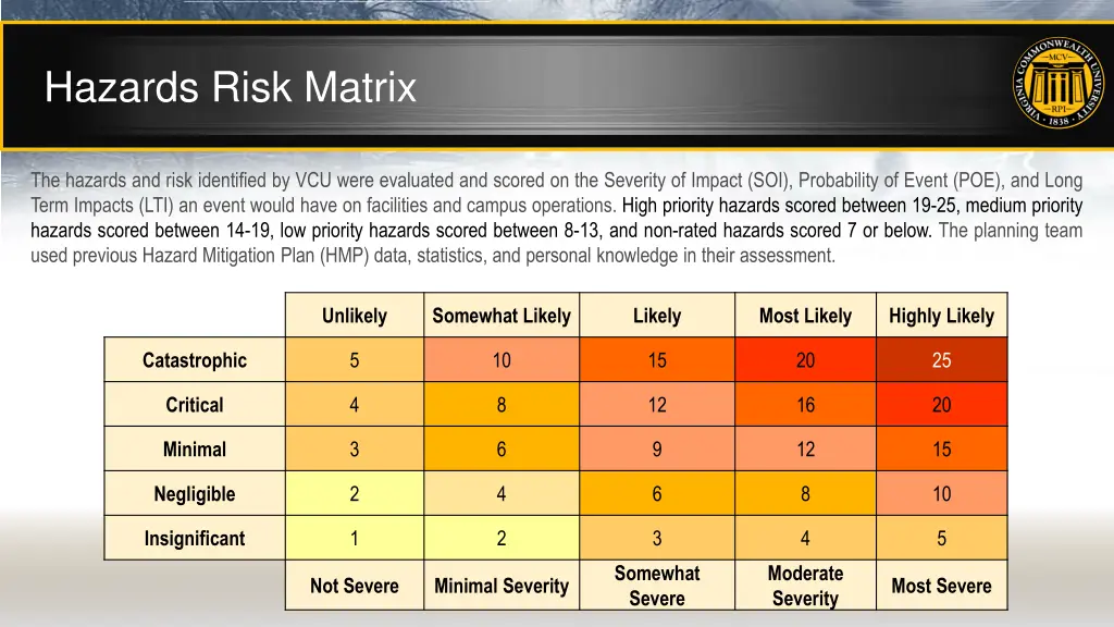 hazards risk matrix