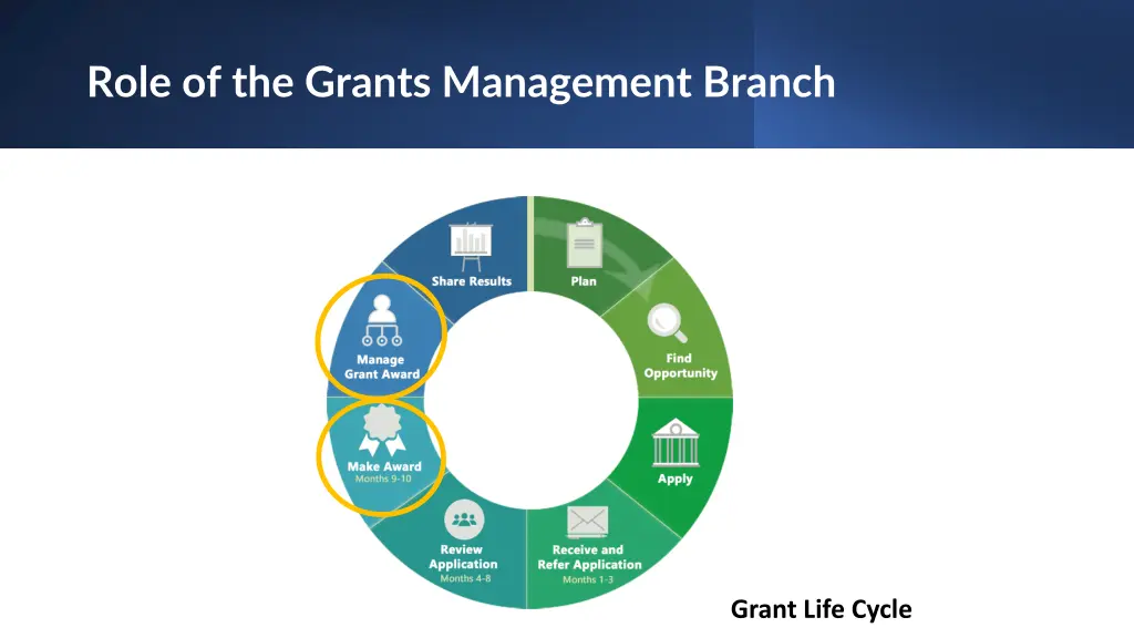 role of the grants management branch