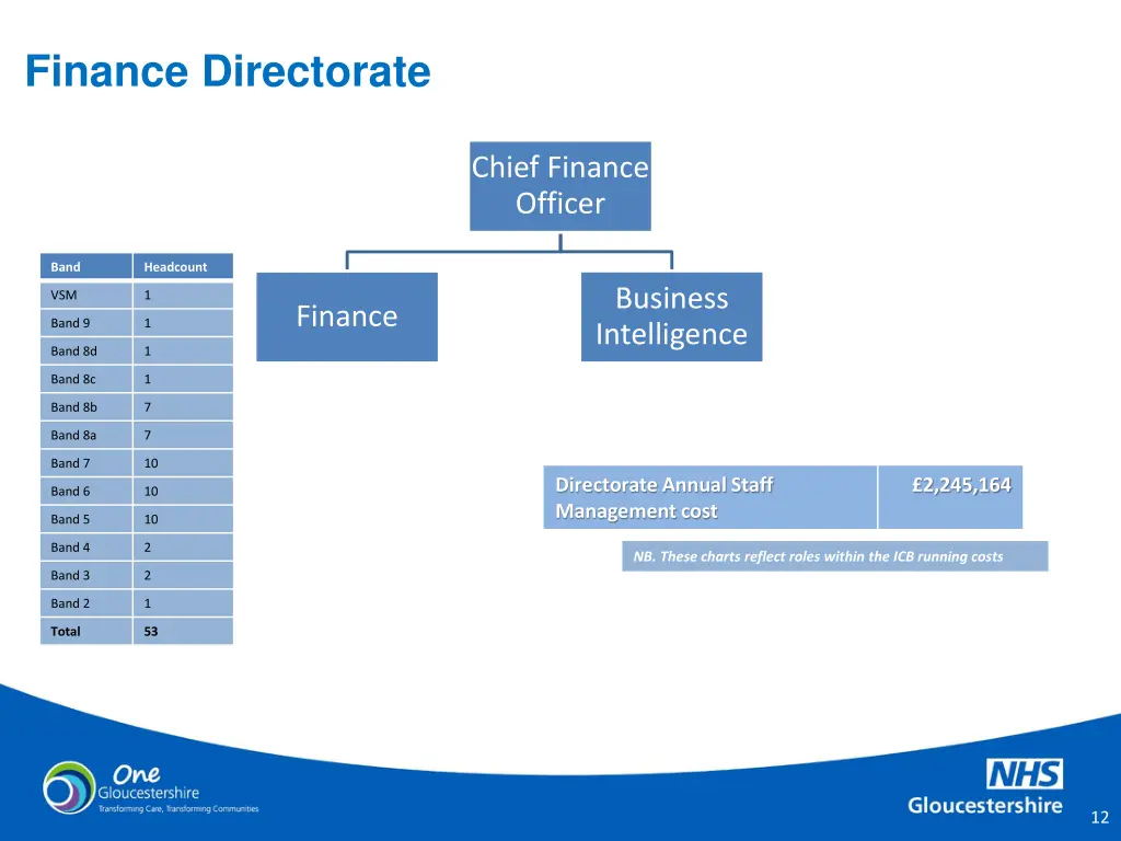 finance directorate