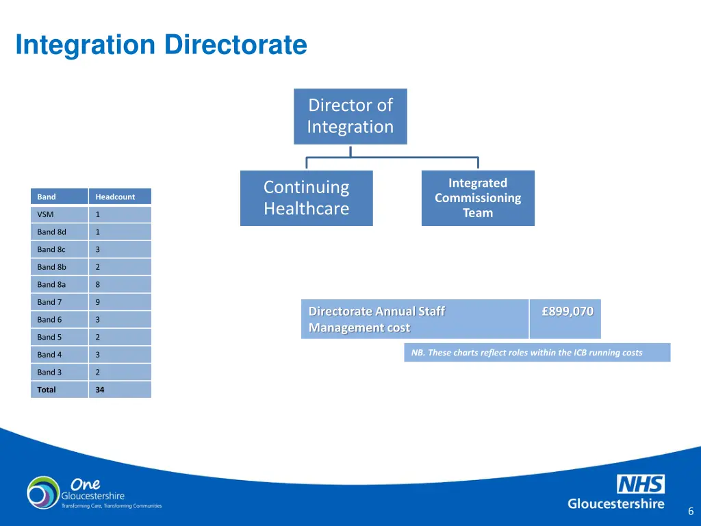 integration directorate