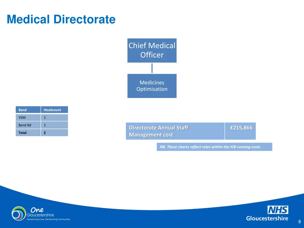 medical directorate