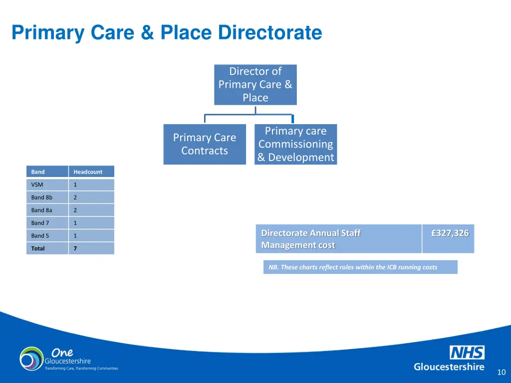 primary care place directorate