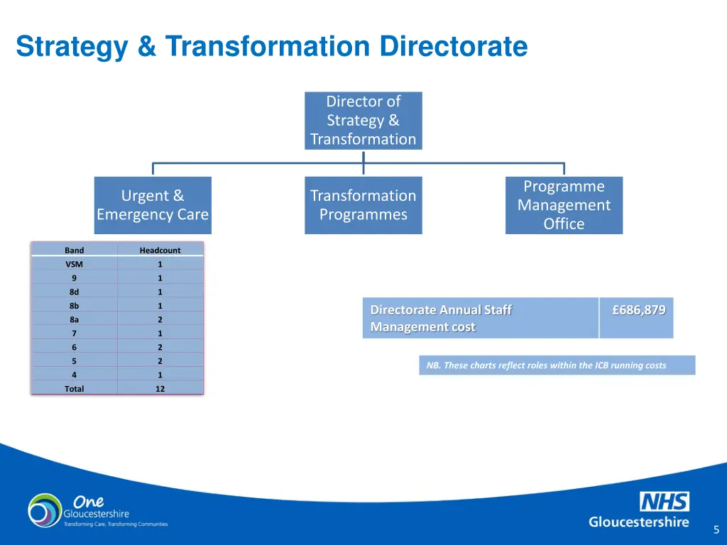 strategy transformation directorate