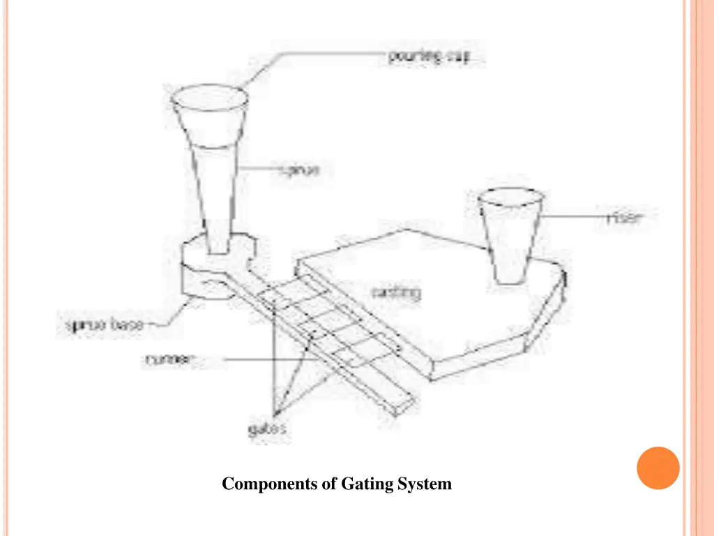 components of gating system