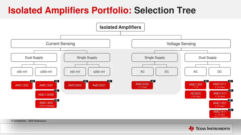 isolated amplifiers portfolio selection tree