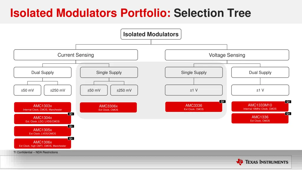 isolated modulators portfolio selection tree