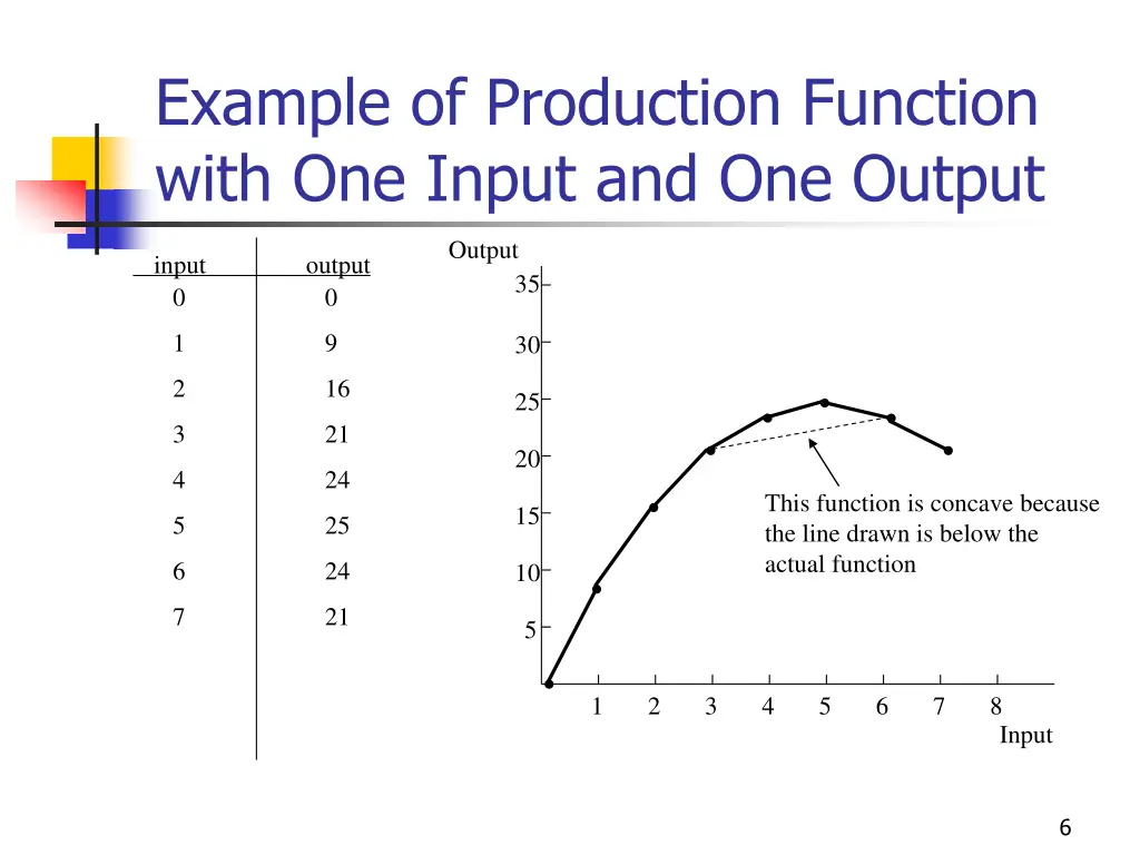 example of production function with one input