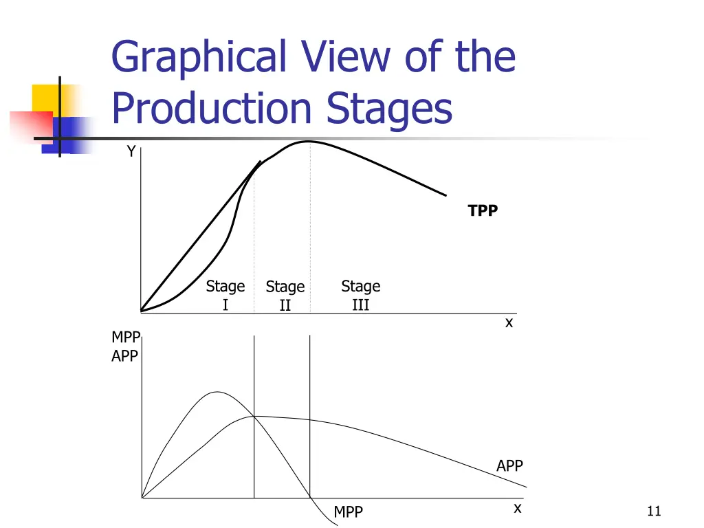 graphical view of the production stages