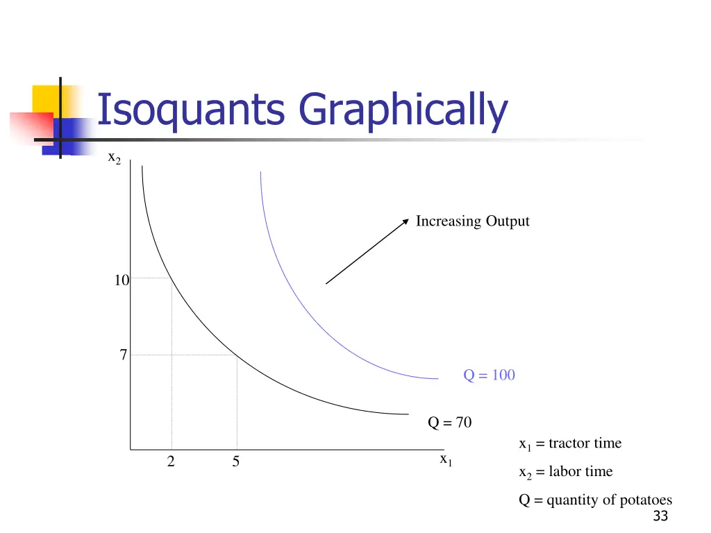 isoquants graphically