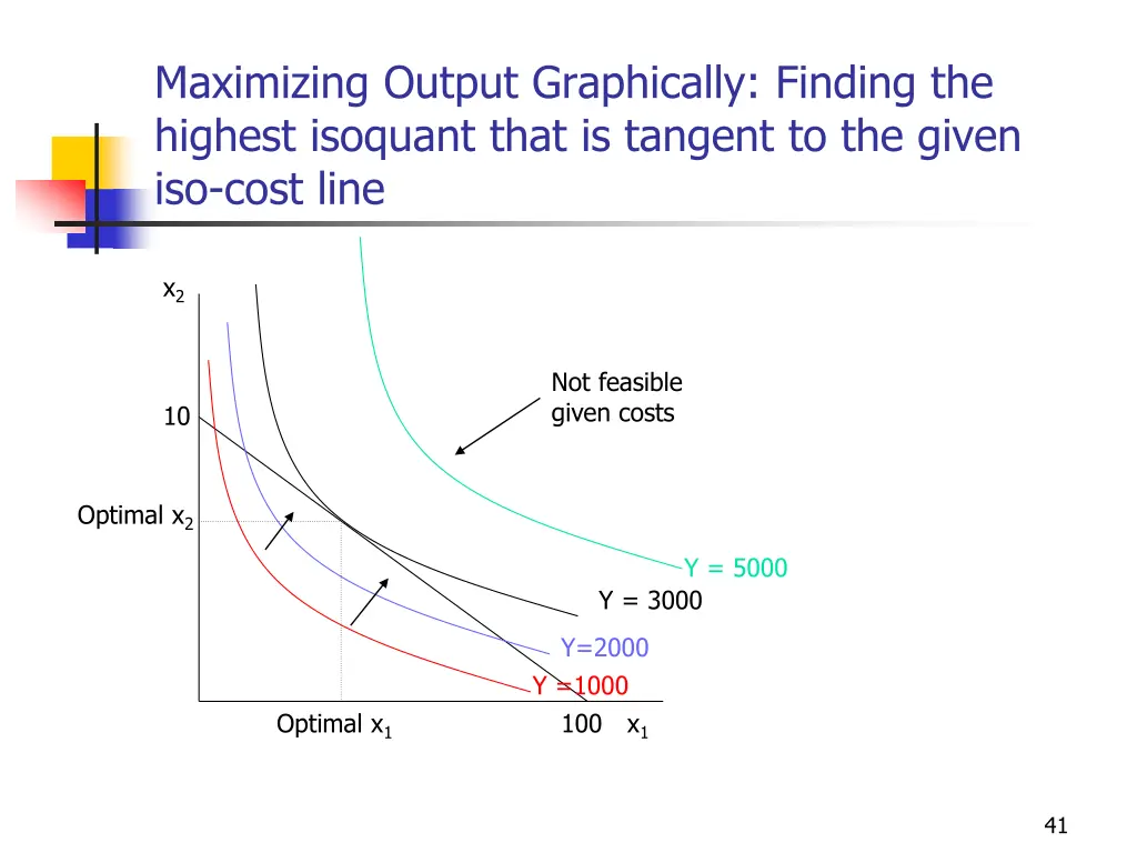 maximizing output graphically finding the highest
