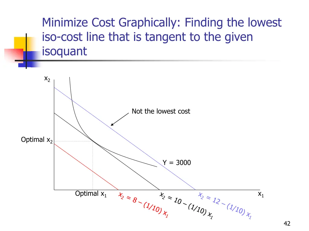 minimize cost graphically finding the lowest