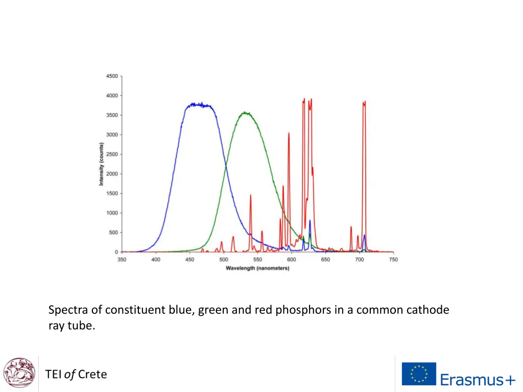 spectra of constituent blue green