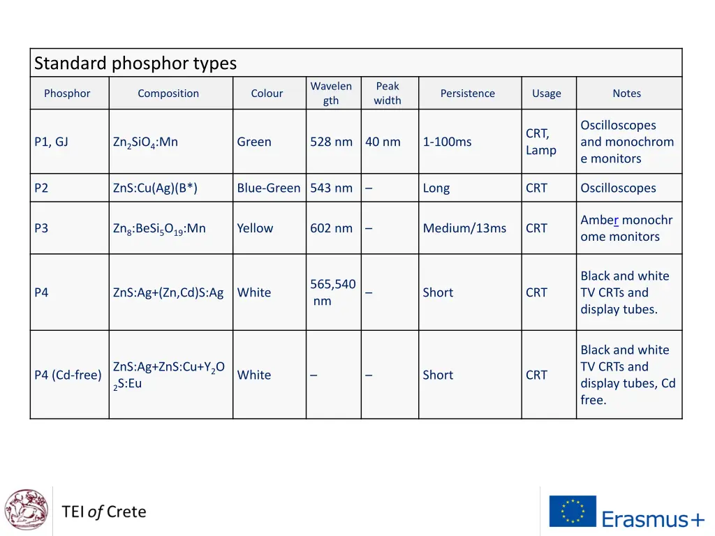 standard phosphor types