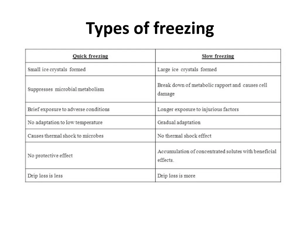 types of freezing