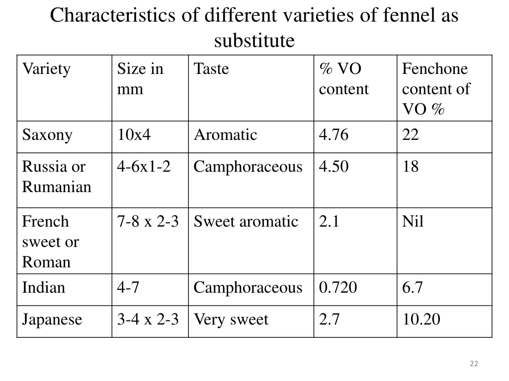 characteristics of different varieties of fennel