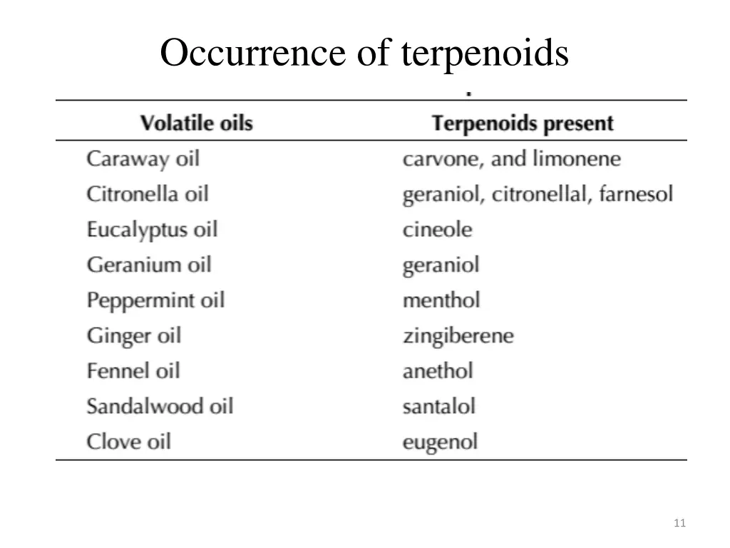 occurrence of terpenoids