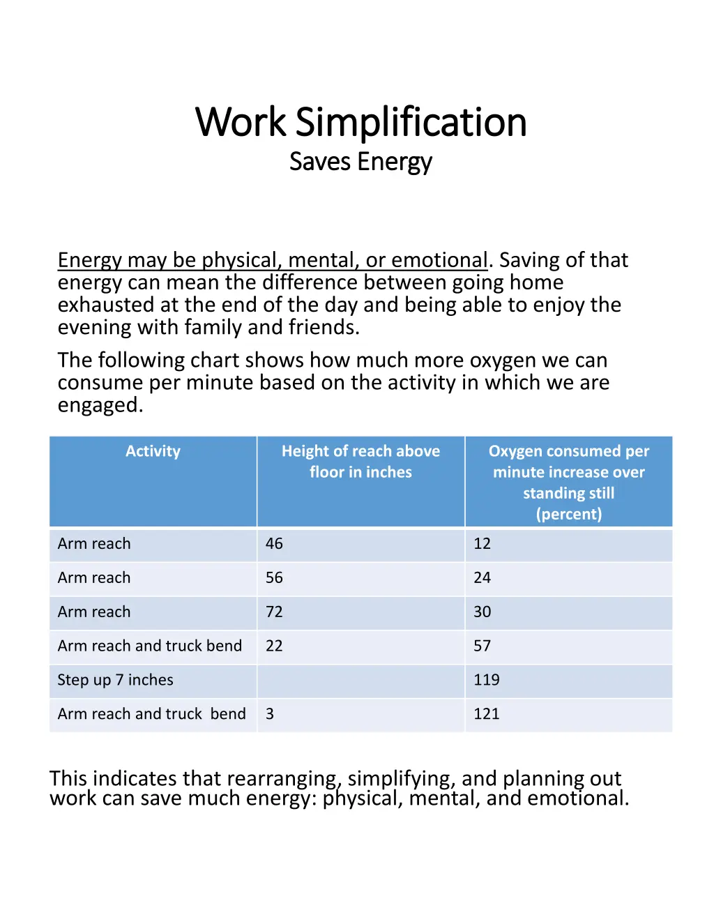 work simplification work simplification saves