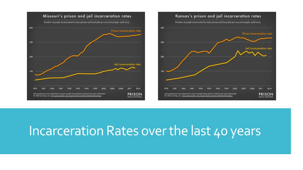 incarceration rates over the last 40 years