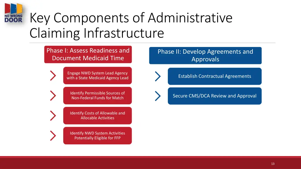 key components of administrative claiming